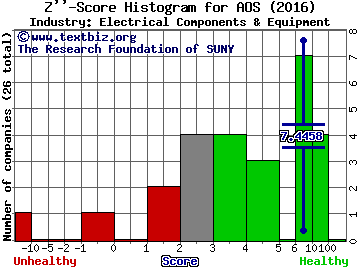 A. O. Smith Corp Z score histogram (Electrical Components & Equipment industry)