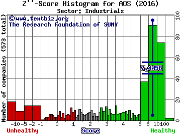 A. O. Smith Corp Z'' score histogram (Industrials sector)