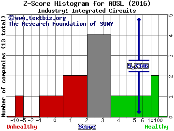 Alpha and Omega Semiconductor Ltd Z score histogram (Integrated Circuits industry)