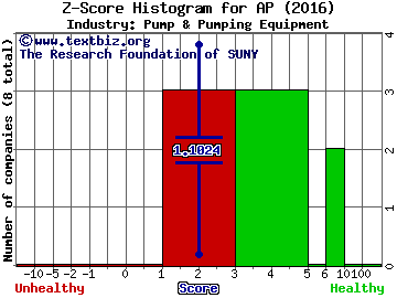 Ampco-Pittsburgh Corp Z score histogram (Pump & Pumping Equipment industry)