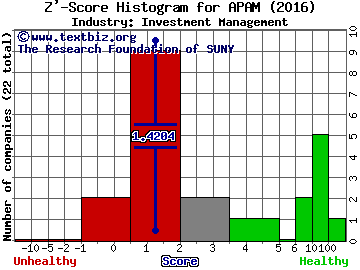 Artisan Partners Asset Management Inc Z' score histogram (Investment Management industry)