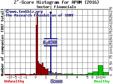 Artisan Partners Asset Management Inc Z' score histogram (Financials sector)