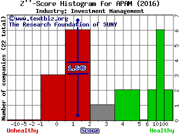 Artisan Partners Asset Management Inc Z score histogram (Investment Management industry)