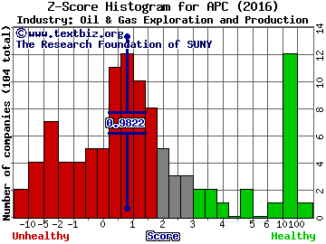 Anadarko Petroleum Corporation Z score histogram (Oil & Gas Exploration and Production industry)