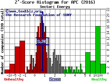 Anadarko Petroleum Corporation Z' score histogram (Energy sector)