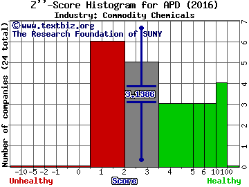 Air Products & Chemicals, Inc. Z score histogram (Commodity Chemicals industry)