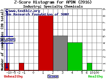 Applied DNA Sciences Inc Z score histogram (Specialty Chemicals industry)