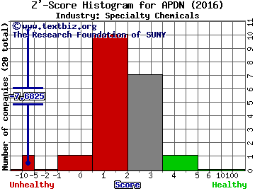 Applied DNA Sciences Inc Z' score histogram (Specialty Chemicals industry)