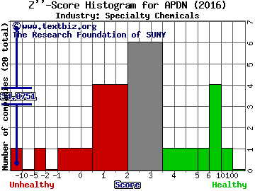 Applied DNA Sciences Inc Z score histogram (Specialty Chemicals industry)