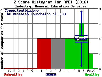American Public Education, Inc. Z score histogram (General Education Services industry)