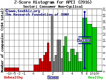 American Public Education, Inc. Z score histogram (Consumer Non-Cyclical sector)