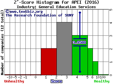 American Public Education, Inc. Z' score histogram (General Education Services industry)