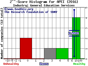American Public Education, Inc. Z score histogram (General Education Services industry)