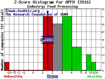 AdvancePierre Foods Holdings Inc Z score histogram (Food Processing industry)