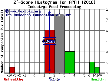 AdvancePierre Foods Holdings Inc Z' score histogram (Food Processing industry)