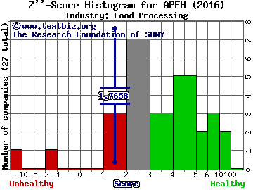 AdvancePierre Foods Holdings Inc Z score histogram (Food Processing industry)