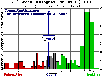 AdvancePierre Foods Holdings Inc Z'' score histogram (Consumer Non-Cyclical sector)