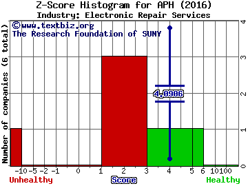 Amphenol Corporation Z score histogram (Electronic Repair Services industry)