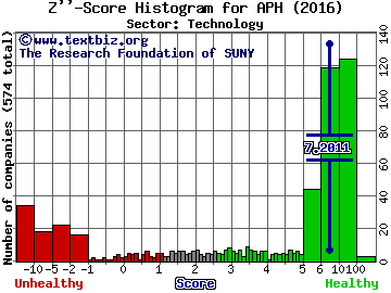 Amphenol Corporation Z'' score histogram (Technology sector)