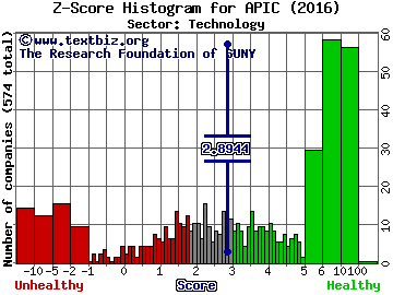 Apigee Corp Z score histogram (Technology sector)