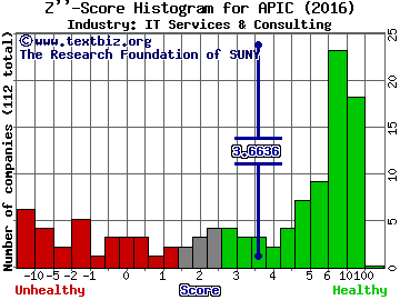 Apigee Corp Z score histogram (IT Services & Consulting industry)