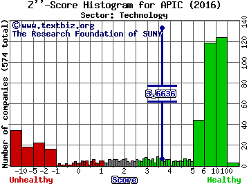 Apigee Corp Z'' score histogram (Technology sector)