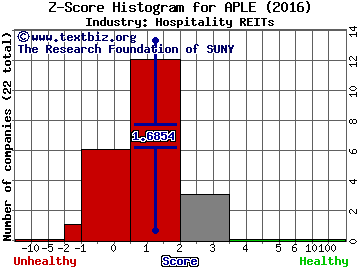 Apple Hospitality REIT Inc Z score histogram (Hospitality REITs industry)