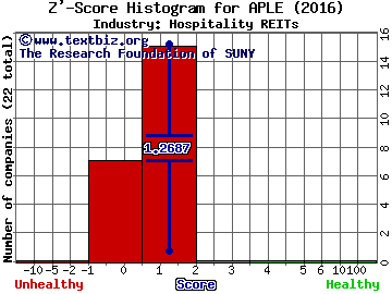 Apple Hospitality REIT Inc Z' score histogram (Hospitality REITs industry)