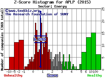 Archrock Partners LP Z score histogram (Energy sector)