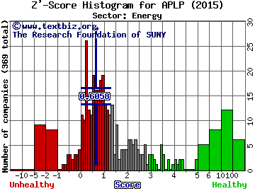 Archrock Partners LP Z' score histogram (Energy sector)