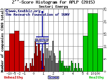 Archrock Partners LP Z'' score histogram (Energy sector)