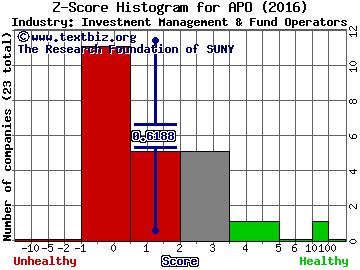 Apollo Global Management LLC Z score histogram (Investment Management & Fund Operators industry)