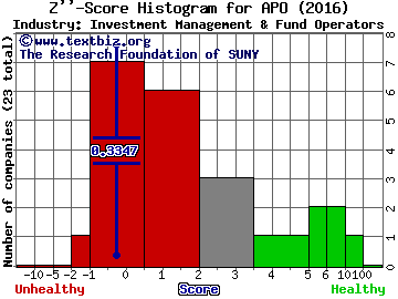 Apollo Global Management LLC Z score histogram (Investment Management & Fund Operators industry)