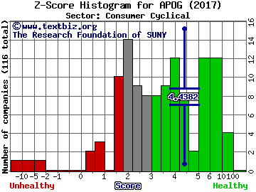 Apogee Enterprises Inc Z score histogram (Consumer Cyclical sector)