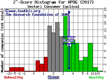 Apogee Enterprises Inc Z' score histogram (Consumer Cyclical sector)