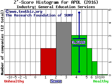 Apollo Education Group Inc Z' score histogram (General Education Services industry)