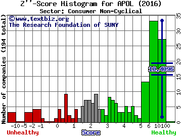 Apollo Education Group Inc Z'' score histogram (Consumer Non-Cyclical sector)