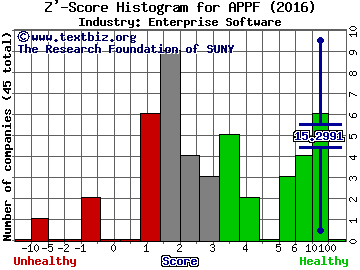 AppFolio Inc Z' score histogram (Enterprise Software industry)