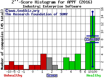 AppFolio Inc Z score histogram (Enterprise Software industry)