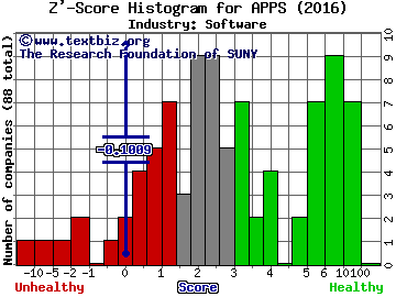 Digital Turbine Inc Z' score histogram (Software industry)