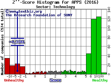 Digital Turbine Inc Z'' score histogram (Technology sector)