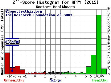 Bioptix Inc Z'' score histogram (Healthcare sector)