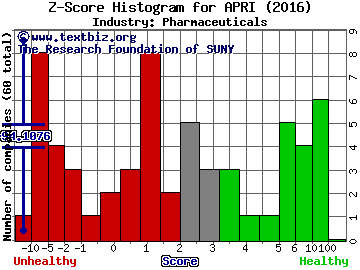 Apricus Biosciences Inc Z score histogram (Pharmaceuticals industry)