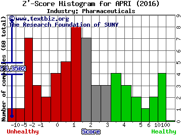 Apricus Biosciences Inc Z' score histogram (Pharmaceuticals industry)