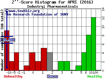 Apricus Biosciences Inc Z score histogram (Pharmaceuticals industry)