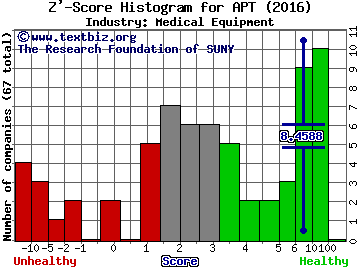 Alpha Pro Tech, Ltd. Z' score histogram (Medical Equipment industry)