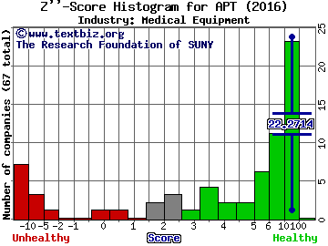 Alpha Pro Tech, Ltd. Z score histogram (Medical Equipment industry)