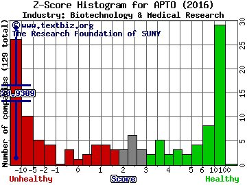 Aptose Biosciences Inc Z score histogram (Biotechnology & Medical Research industry)