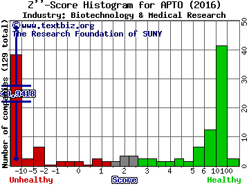 Aptose Biosciences Inc Z score histogram (Biotechnology & Medical Research industry)