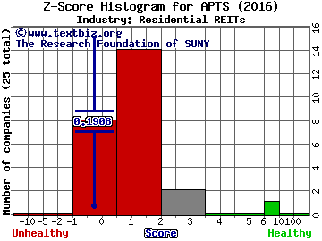 Preferred Apartment Communities Inc. Z score histogram (Residential REITs industry)